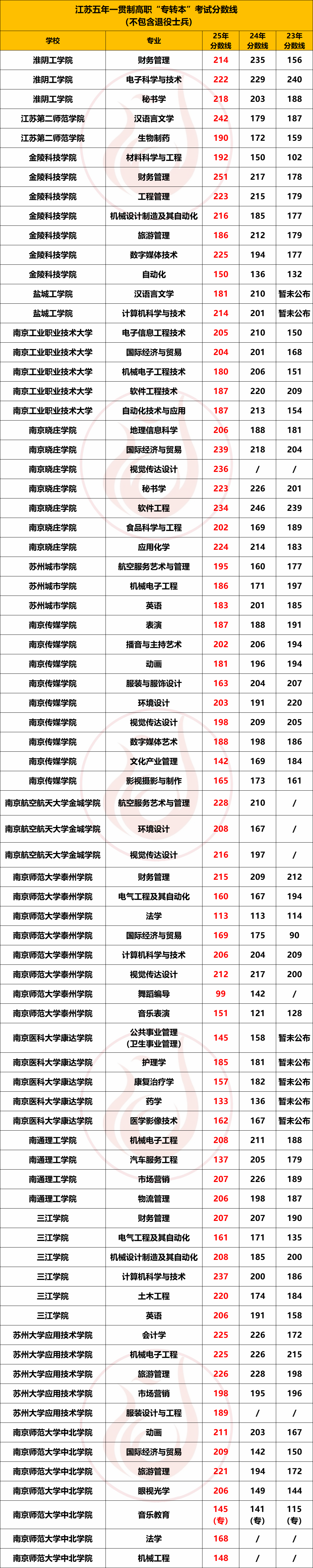 速存！2023-2025年五年制转本录取分数线汇总
