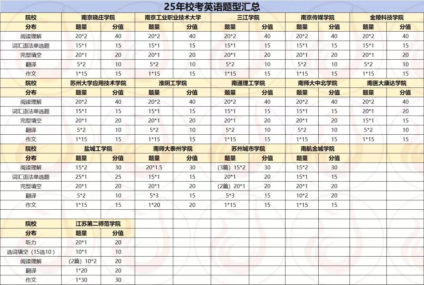 提分密码！五年制英语必抓的模块！