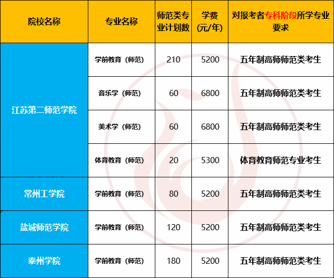 四校联考！五年制师范专业转本必看