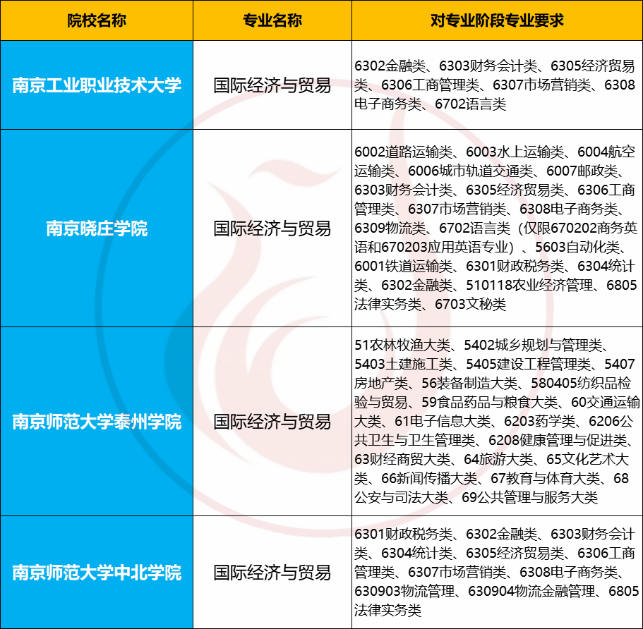报考国贸专业的考生，必看！