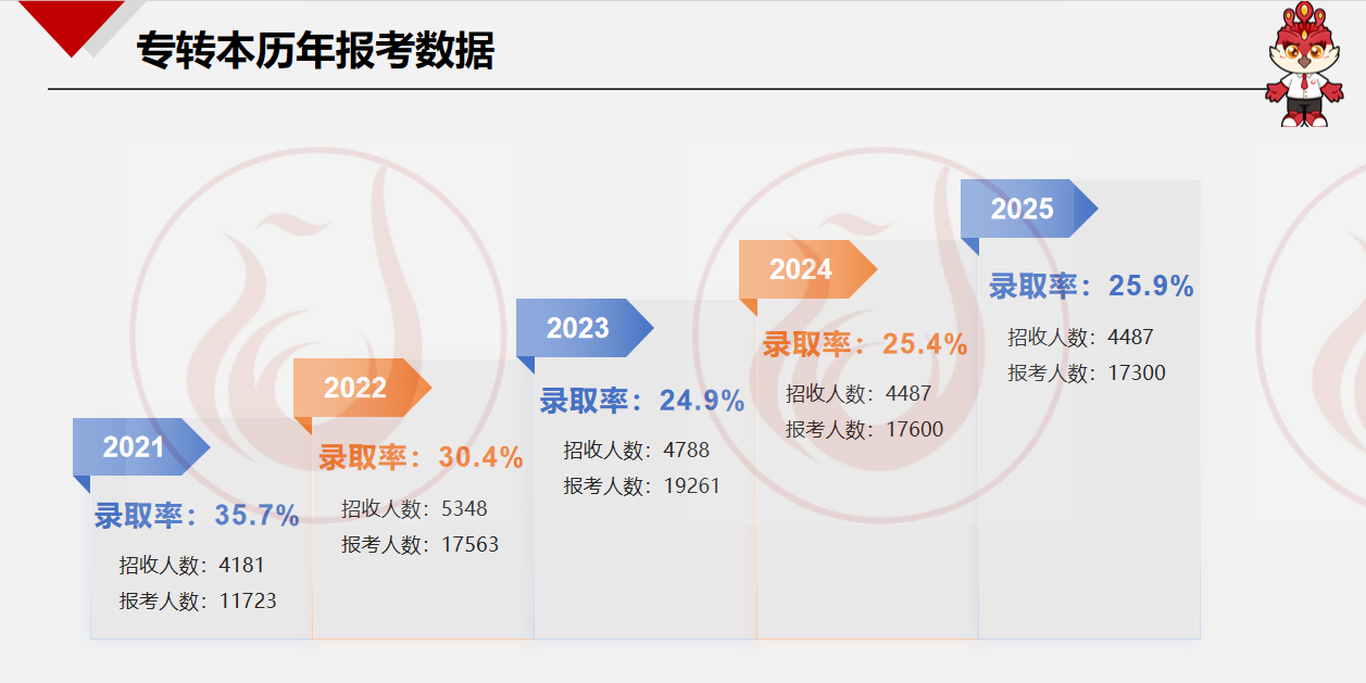 五年制转本录取率高吗？