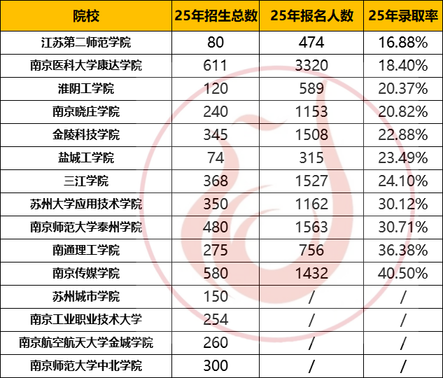 五年制转本院校热度榜单！