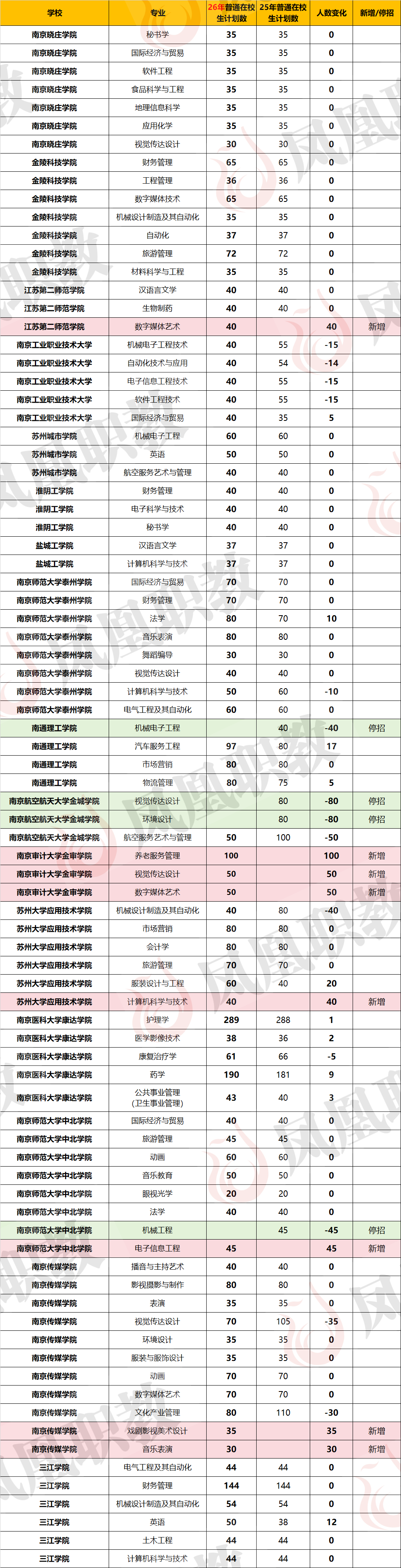 2026年五年制转本招生计划已出！