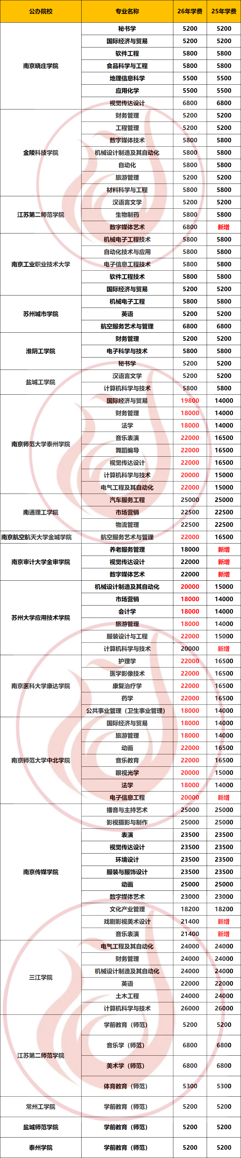 五年制转本学费涨了？！