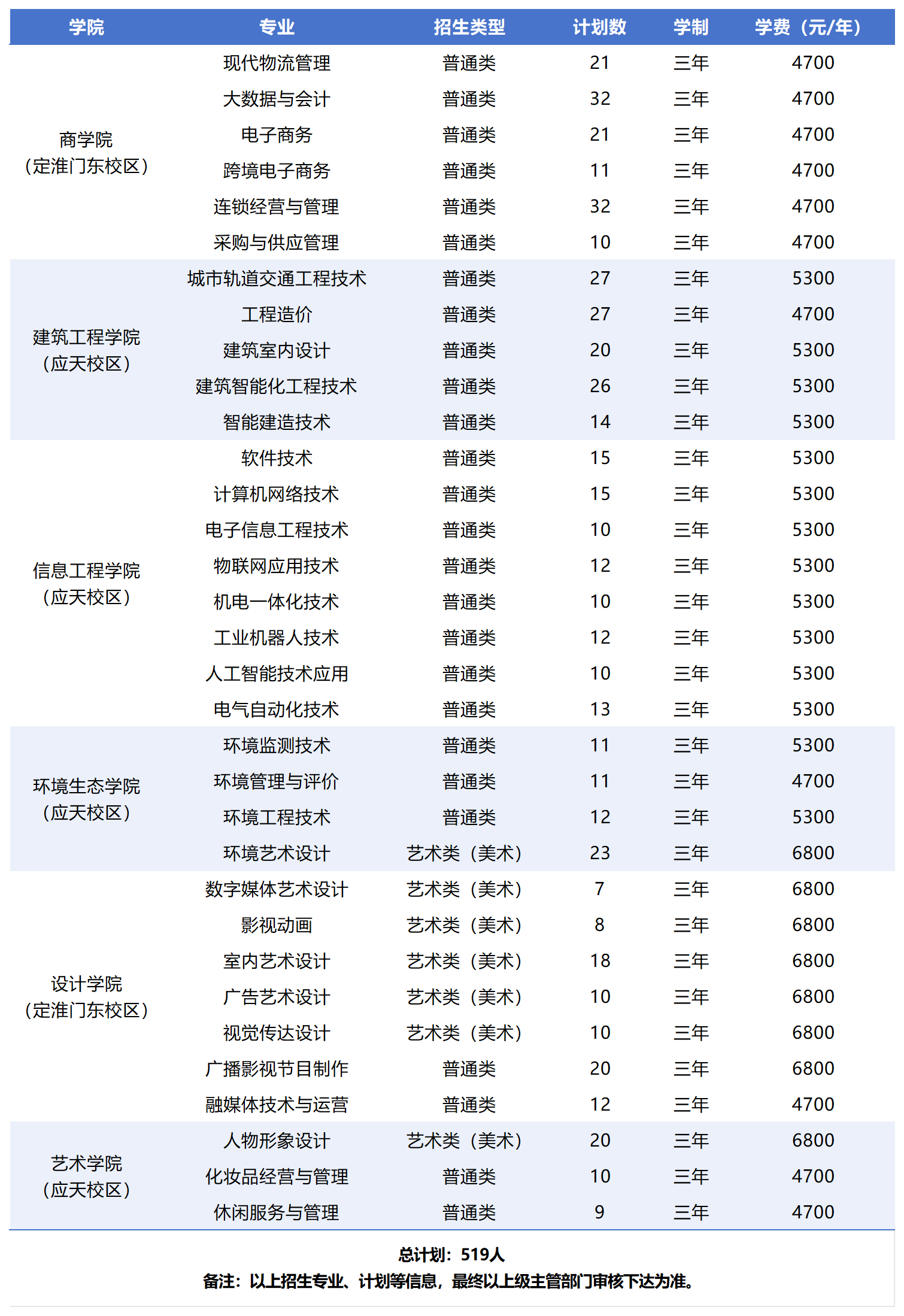 江苏一所专科院校新校区来了！