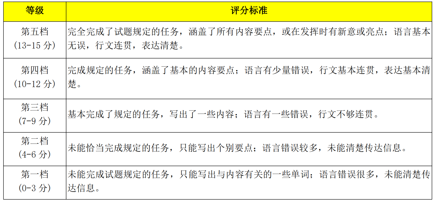 2026五年制专转本英语作文应该这么写！