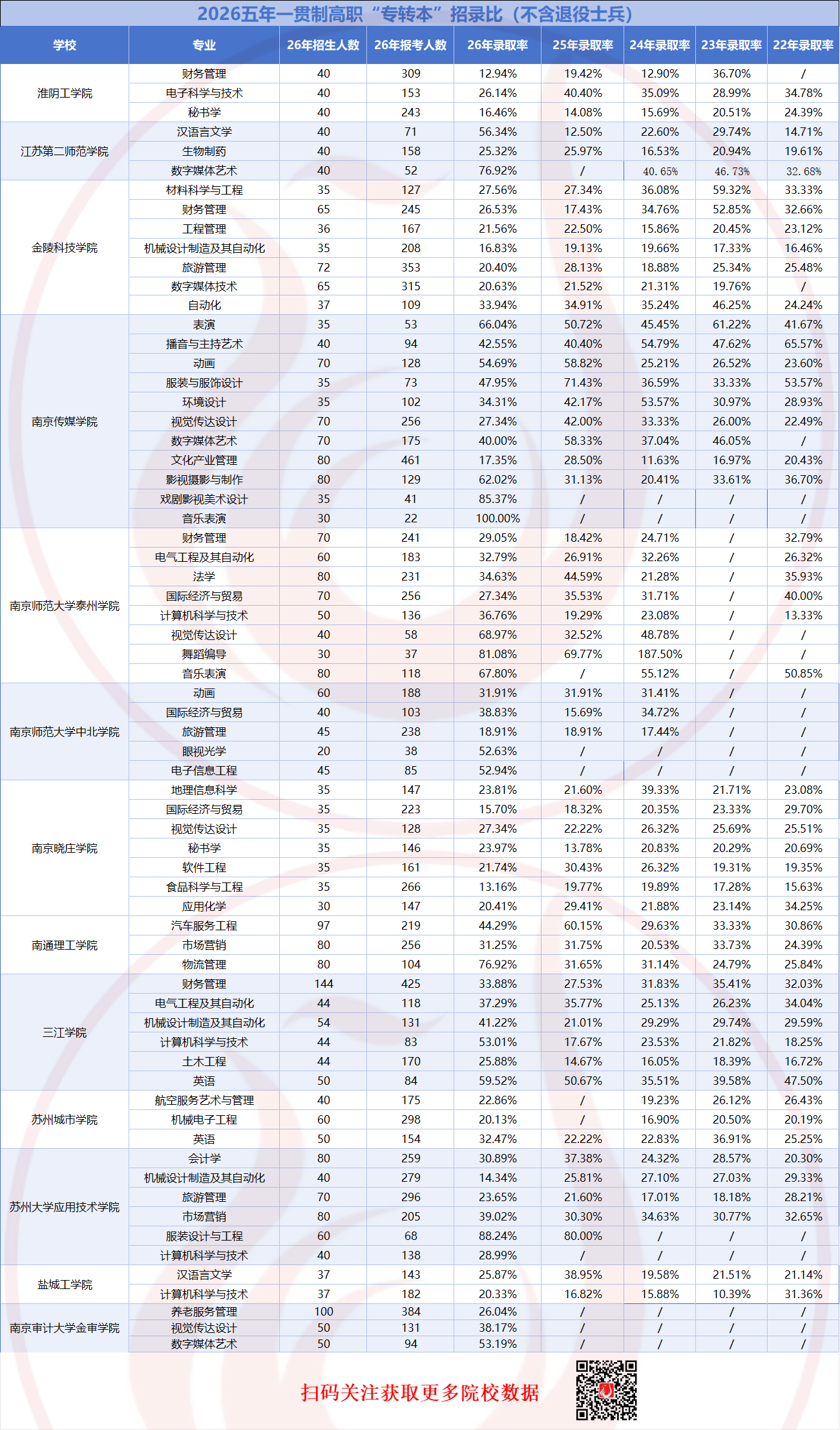 26年五年制专转本各专业录取率汇总！