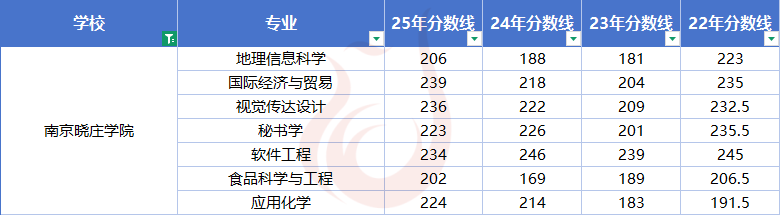 五年制专转本近三年分数线汇总！