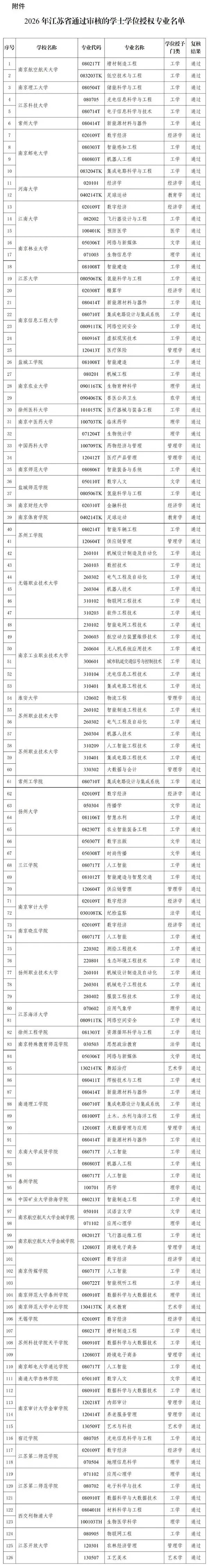 江苏拟新增126个本科专业！