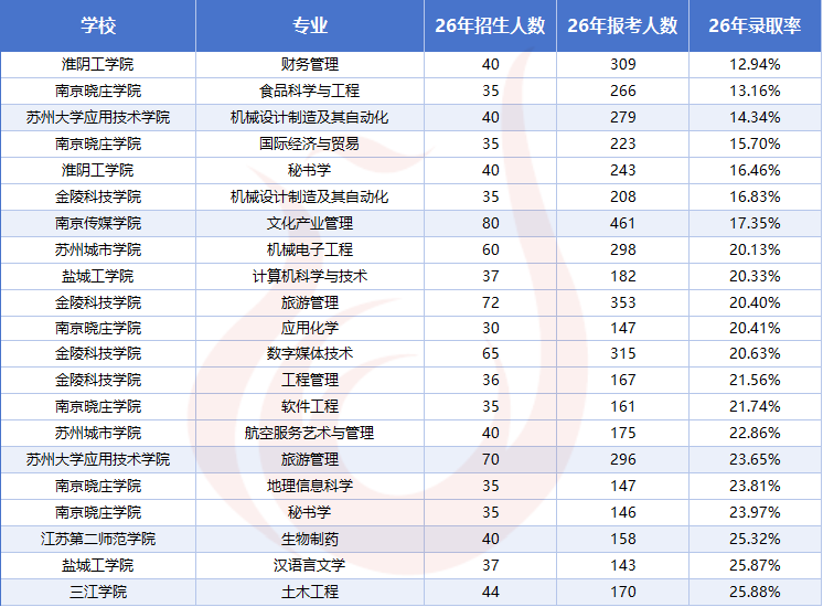 上岸率不足 13%！五年制专转本 “最卷” 专业，你的目标专业在列吗？