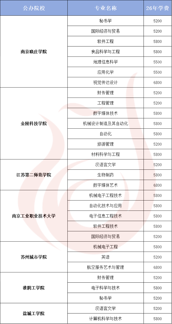 五年制专转本16所本科院校学费汇总！
