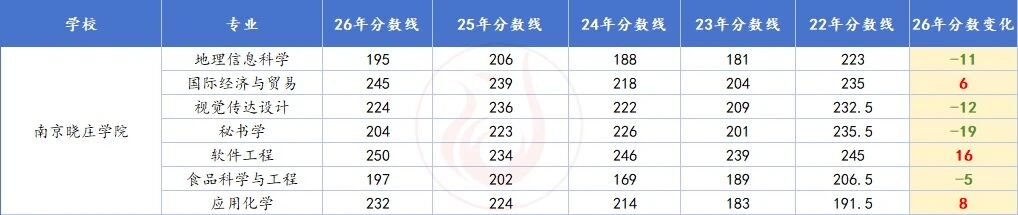 2026 考试收官！16 所院校历年分数线 + 分数变动