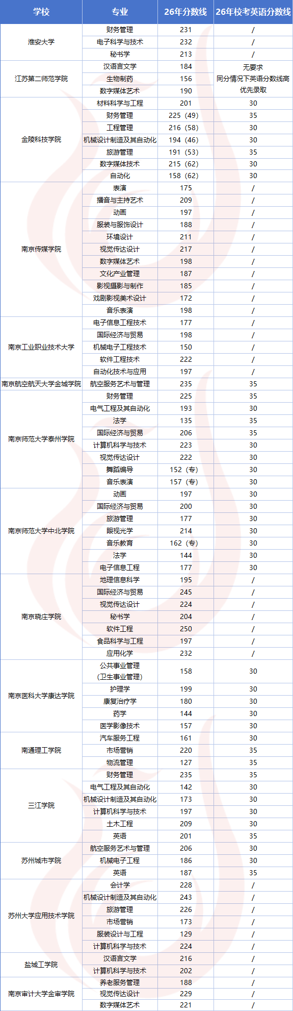 2026五年制专转本校考英语分数线！