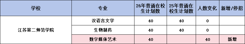27年五年制转本考生必看！五年制报考数据汇总