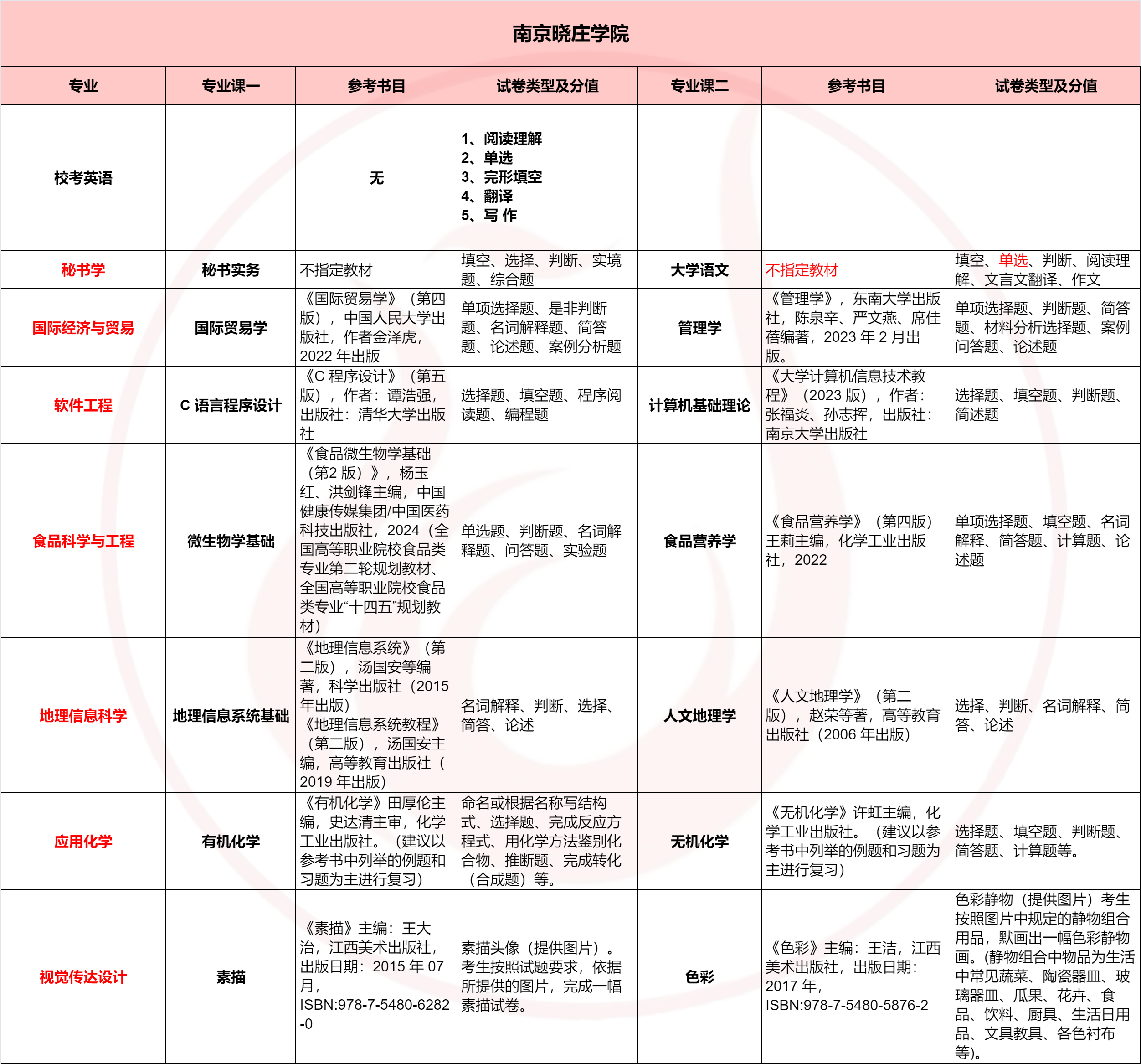 五年制专转本|专业课考试科目+考试题型！