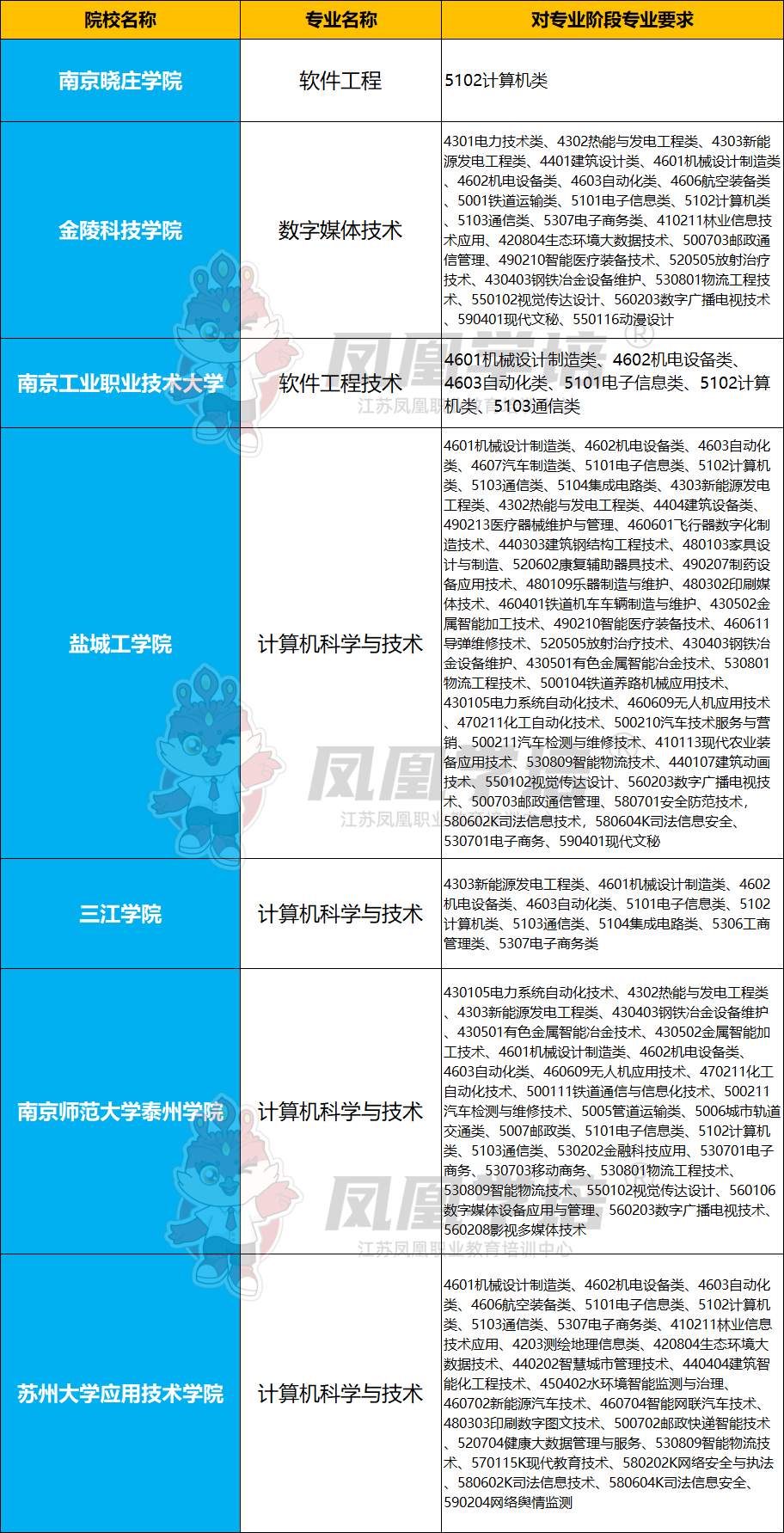 最高分数线250分？五年制转本公认 “最卷” 专业出炉！