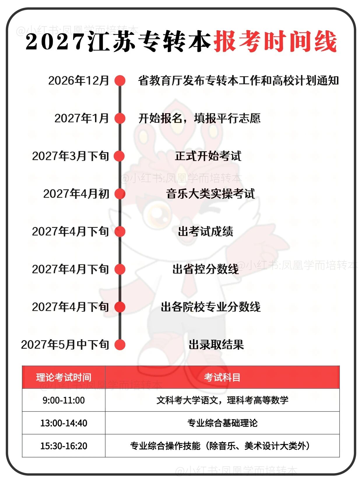 2027年江苏专转本报考时间线！