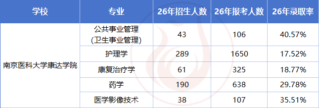 2026 五年制专转本｜南京医科大学康达学院考情全解析