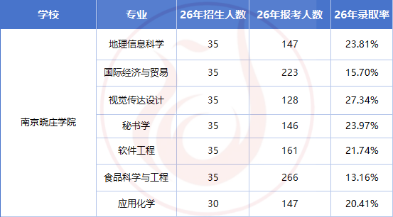 2026 五年制专转本｜南京晓庄学院考情全解析