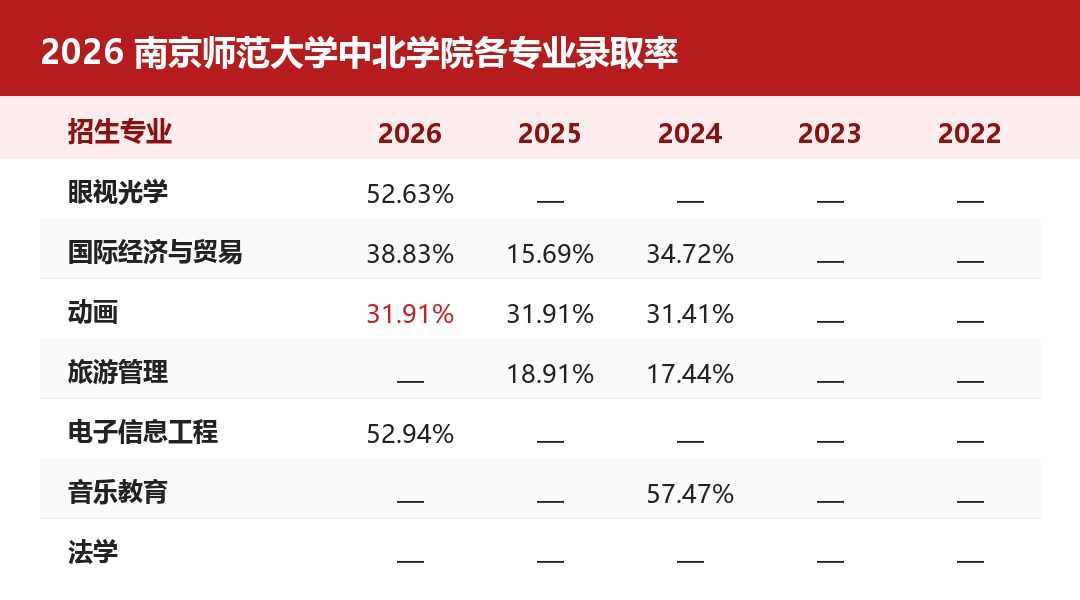 2026 五年制专转本｜南京师范大学中北学院考情全解析