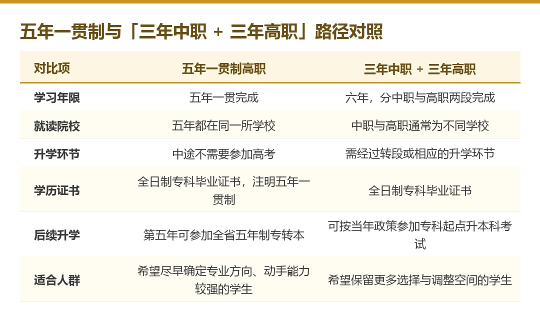 五年制大专优势_03_时间优势图.jpg
