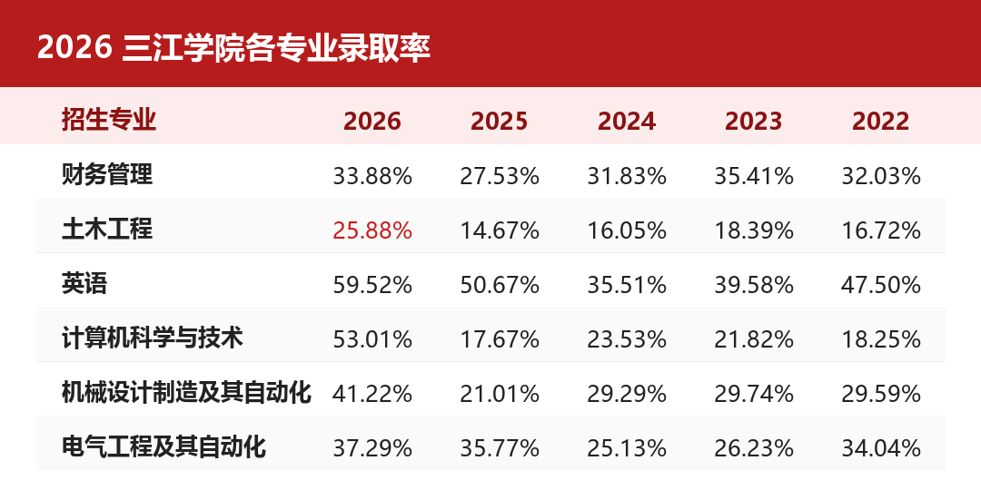 2026 五年制专转本｜三江学院考情全解析