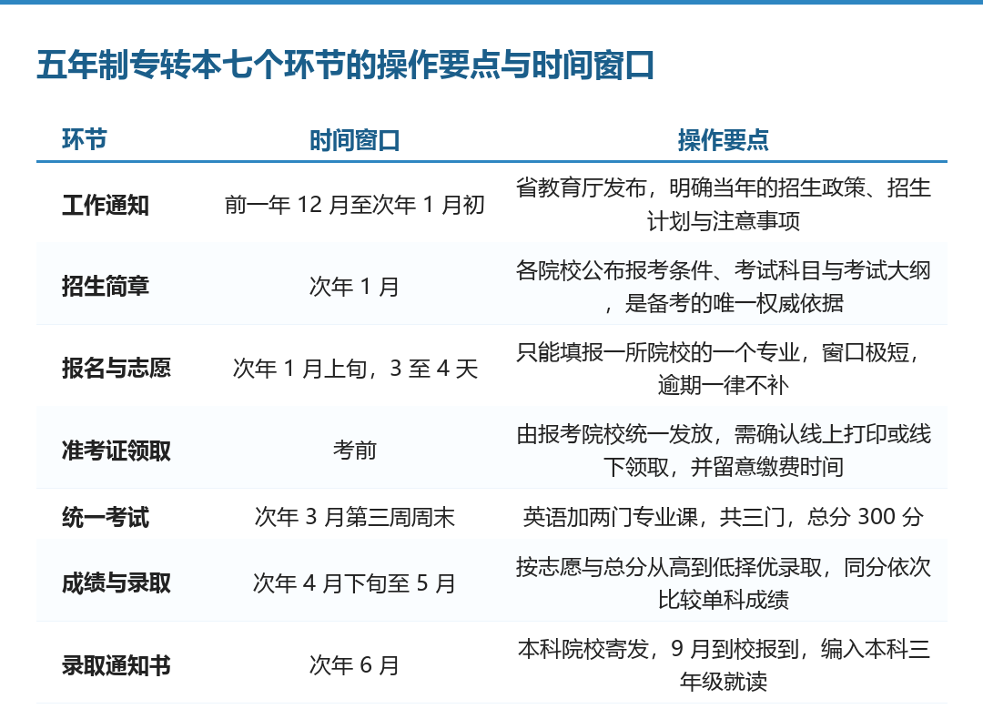 2027五年制专转本全年时间线！