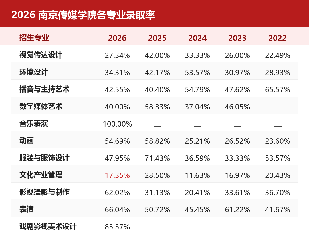 2026 五年制专转本｜南京传媒学院考情全解析
