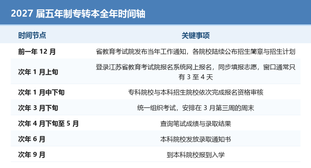 10 月准备转本还来得及吗？