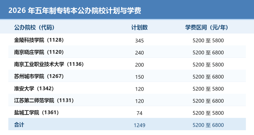 五年制专转本公办VS民办｜学费、录取率、招生计划三笔账