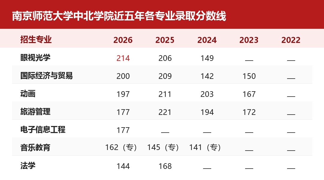 中北学院2026_录取数据图表2.jpg