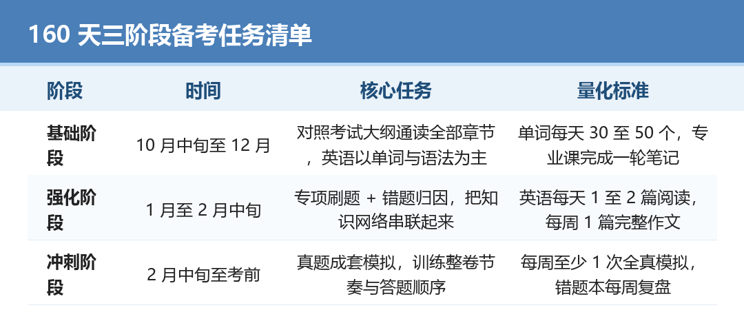 02_三阶段备考任务清单.png