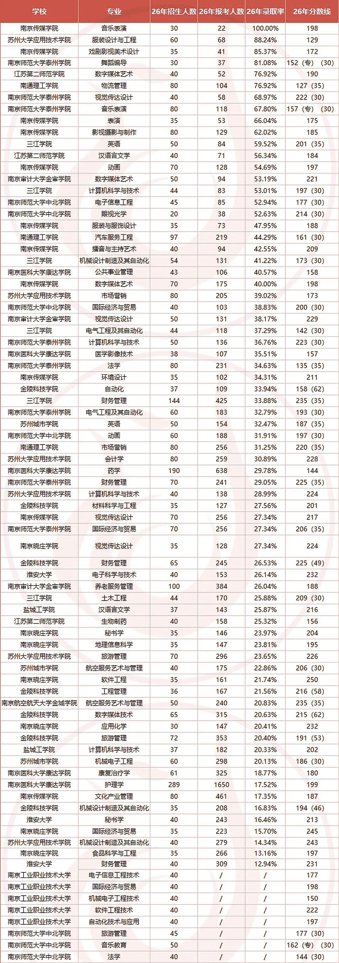 2026 五年制专转本各专业录取率排行榜！
